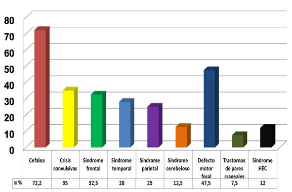 Gráfico 2