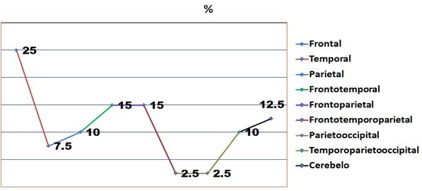 Gráfico 3