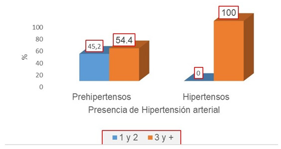 Prevalencia de hipertensión arterial y su asociación con antropometría y  dieta en niños (de seis a nueve años): estudio ANIVA