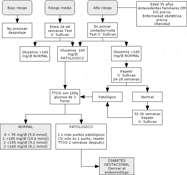 Valores normales del discount test de sullivan